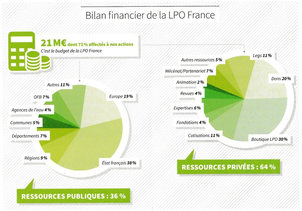 Rapport LPO 2021 Bilan financier de la LPO France